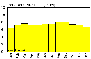 Bora-Bora, French Polynesia Annual Precipitation Graph